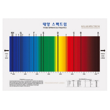 포스터 과학화보액자 태양 스펙트럼 온핸드90